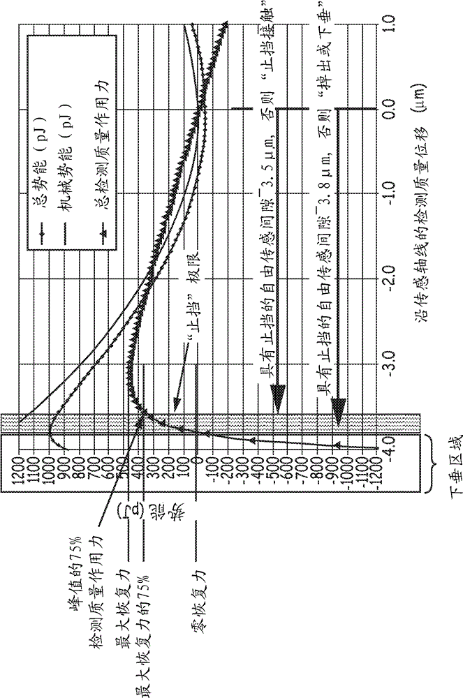 Mems device mechanism enhancement for robust operation through severe shock and acceleration