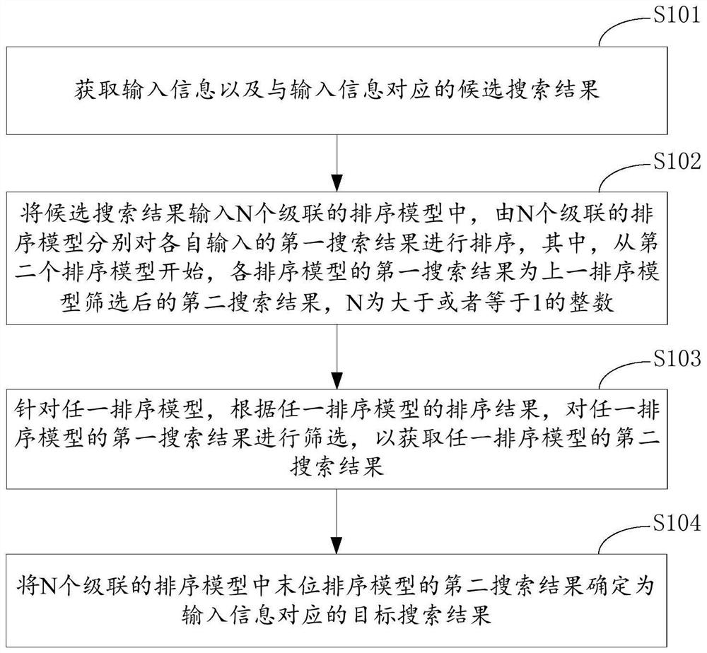 Information searching method and device and electronic equipment