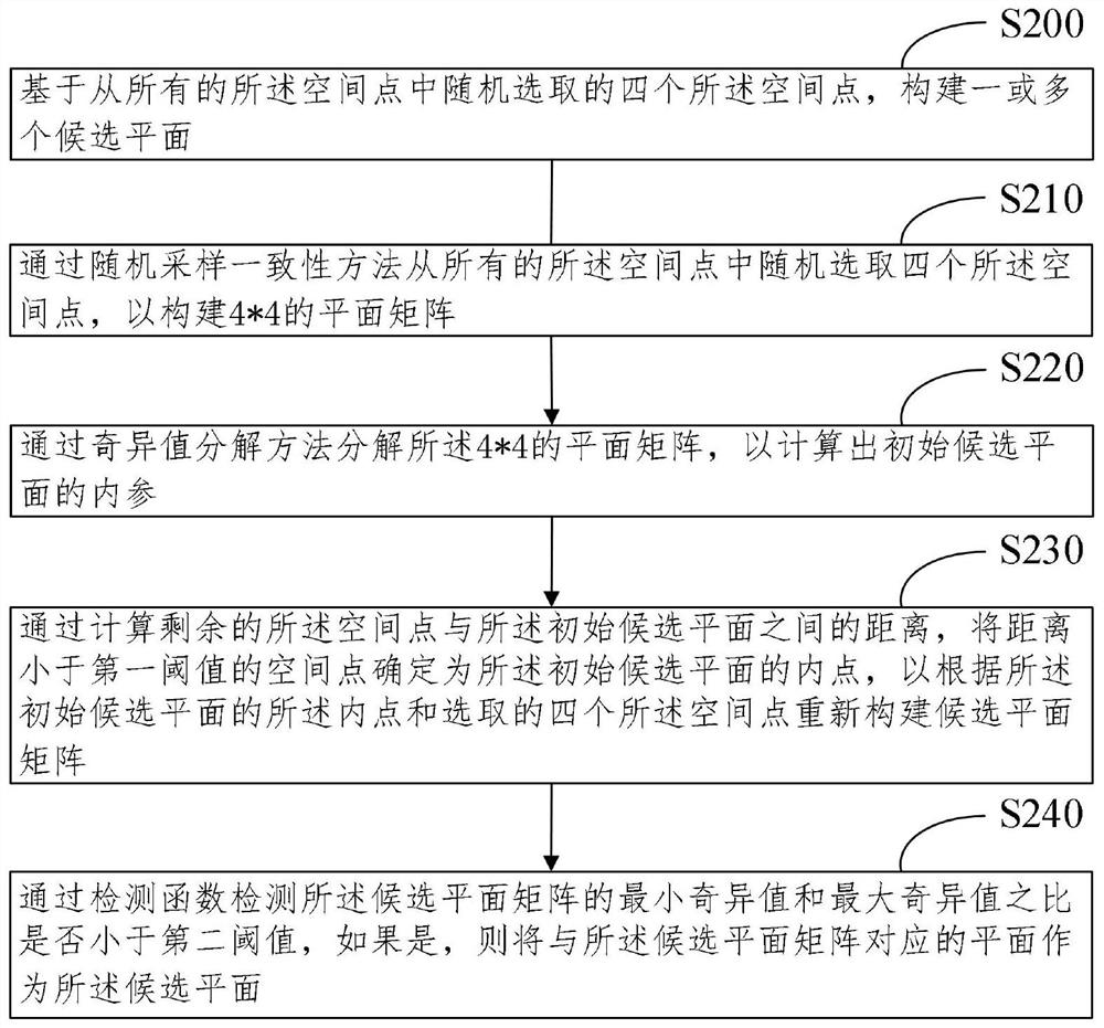 Plane extraction method and system based on sparse points and electronic equipment