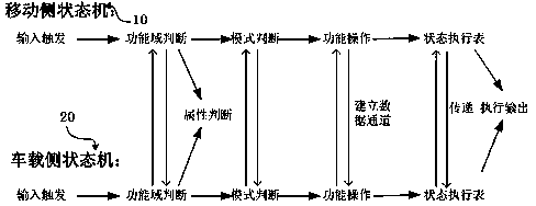 Distributed state machine and vehicle-mounted distributed system