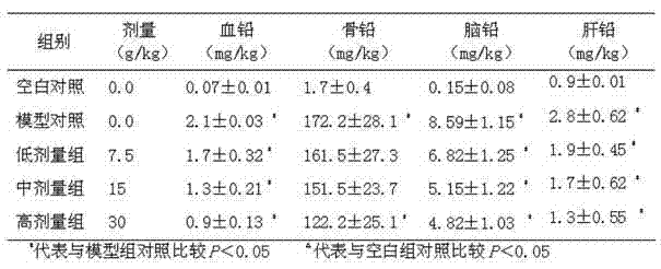 Chinese medicinal composition with lead removal promoting effect