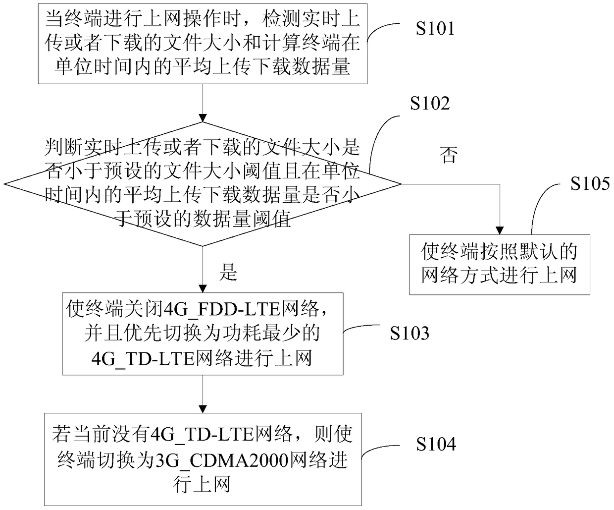 Method and device for self-adaptive adjustment of terminal Internet access based on China Telecom network standard