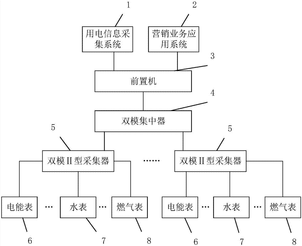 Multi-meter integrated automatic meter reading system