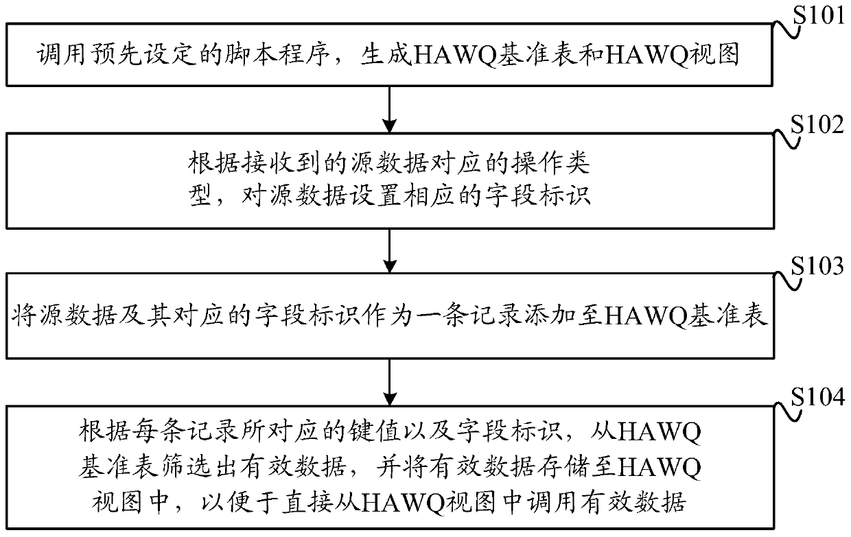 Method and device for recording valid data based on HAWQ, and medium