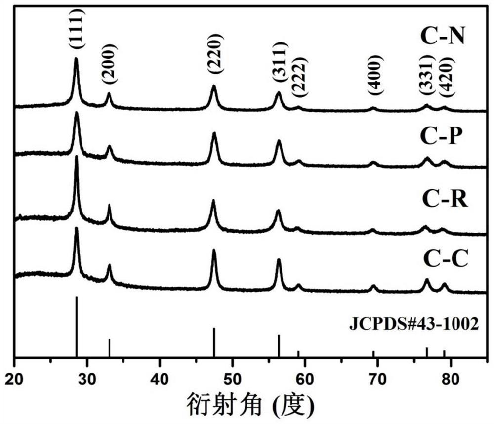 Preparation of cerium dioxide photocatalyst with exposed high-energy crystal face