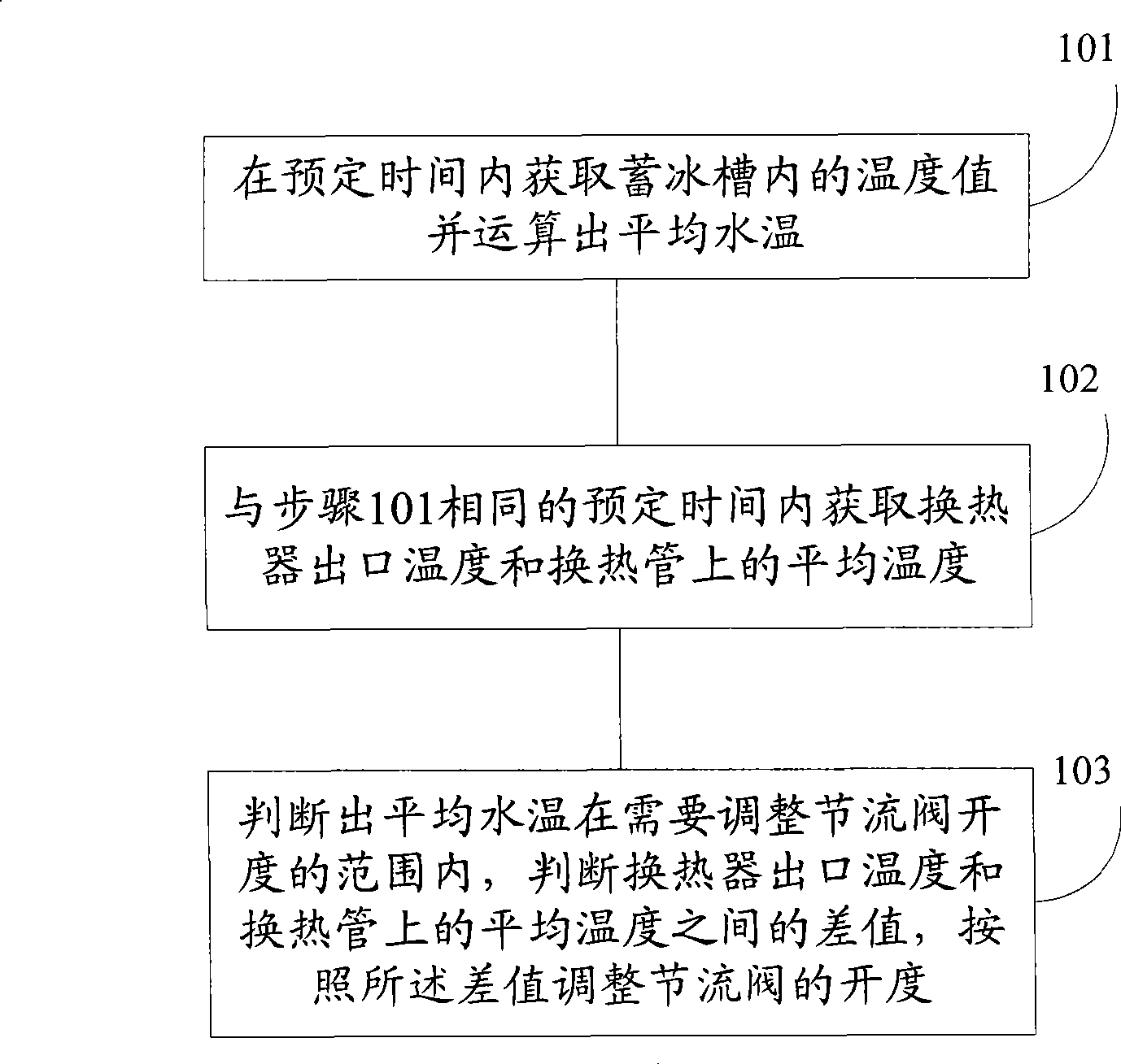 Refrigerant flow control method and device for fixed-frequency ice-accumulation air-conditioning unit