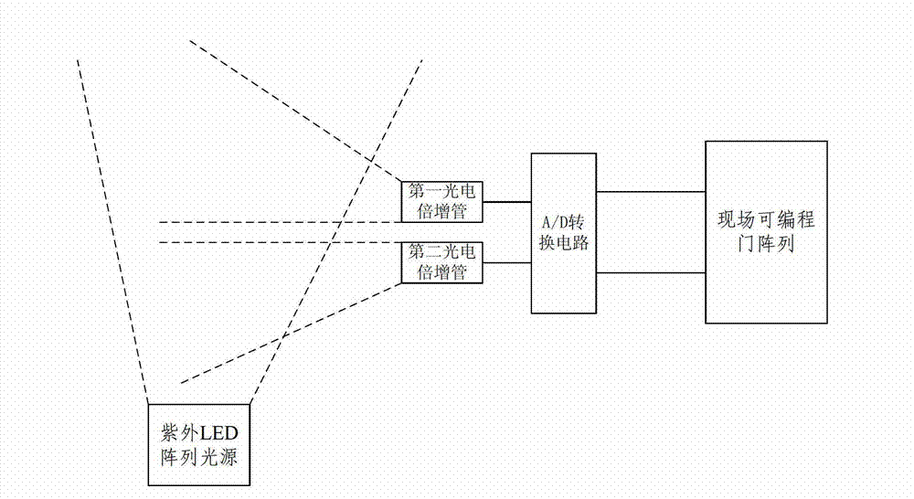 Ultraviolet light diversity reception system and method