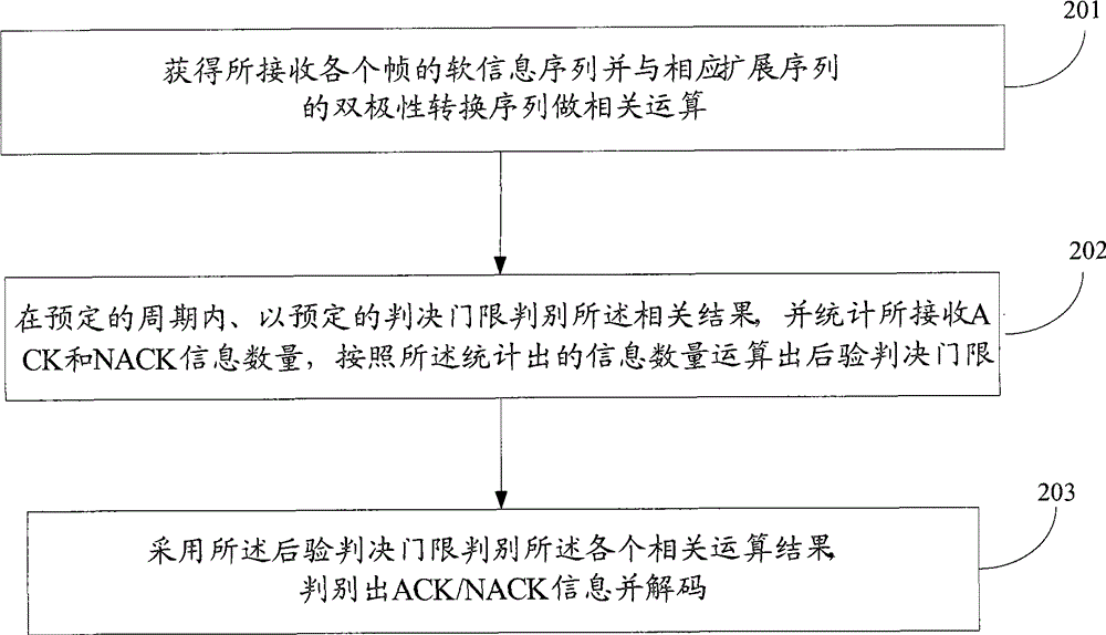 Method and apparatus for ACK/NACK information decoding by E-HICH channel
