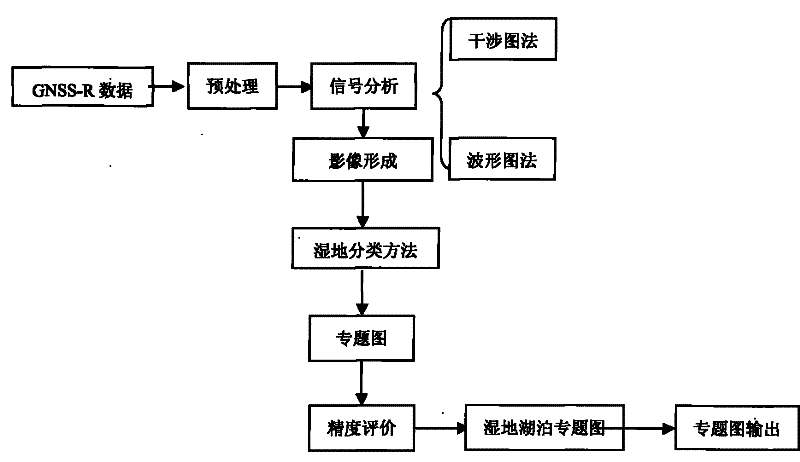 Wet land microwave remote sensing and monitoring method