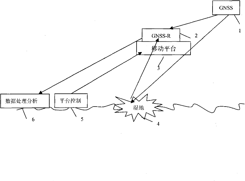 Wet land microwave remote sensing and monitoring method