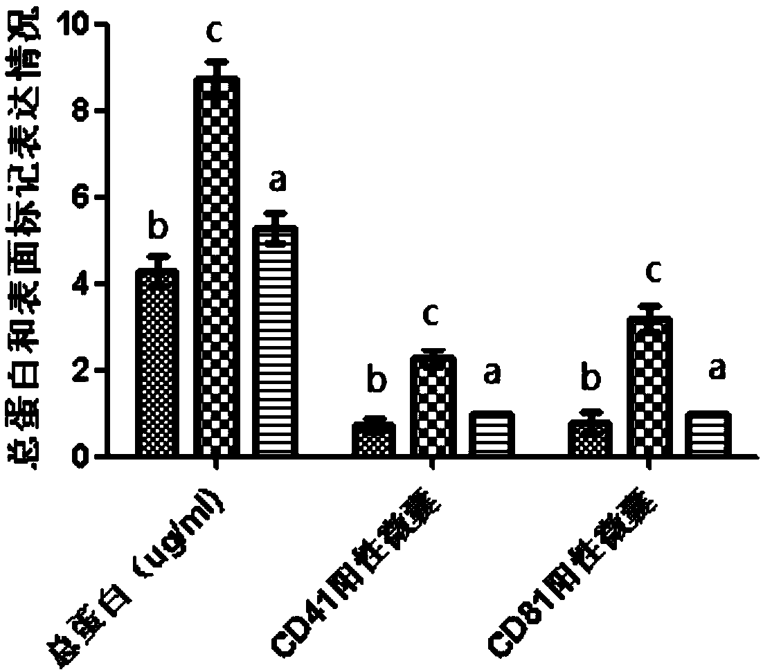 Preparation method of platelet lysate rich in CD41&lt;+&gt; and CD81&lt;+&gt; micro-capsules