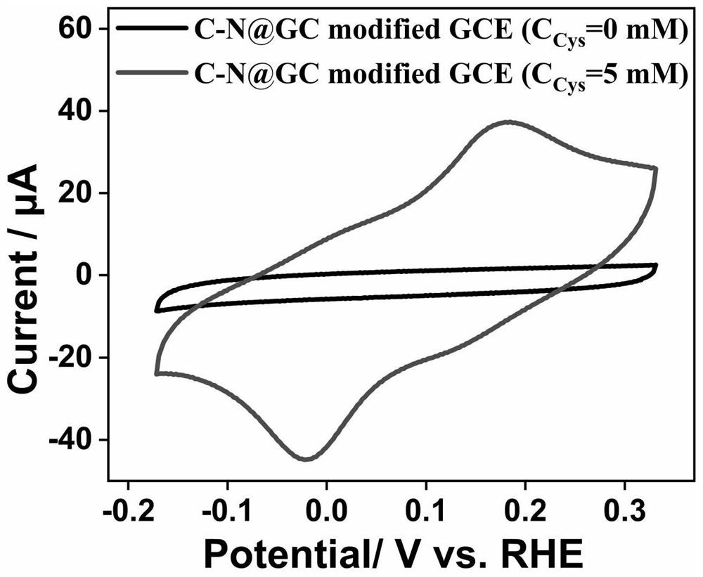 Synthesis method of C-N@GC nano material and application of C-N@GC nano material in detection of cysteine