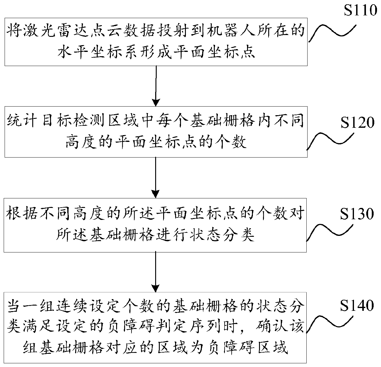 Negative obstacle detection method and device, terminal equipment and storage medium