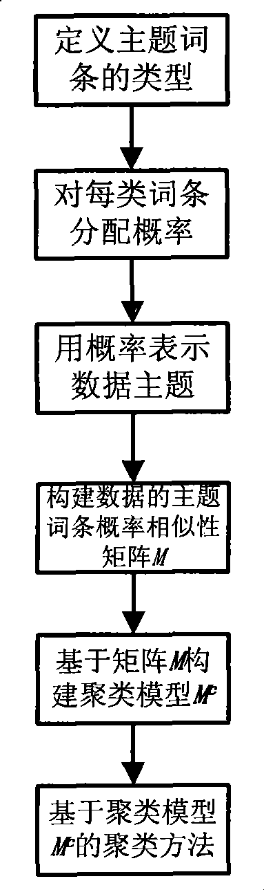 Probability clustering method of cross-categorical data based on key word