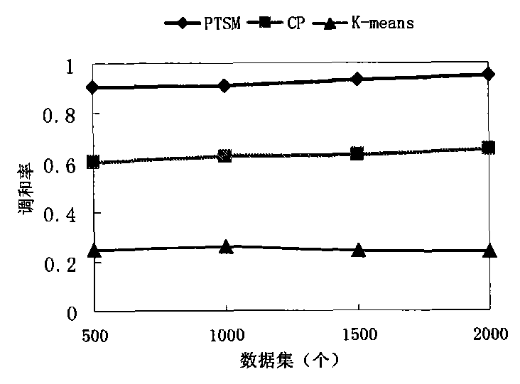 Probability clustering method of cross-categorical data based on key word