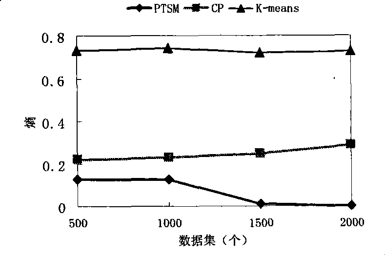 Probability clustering method of cross-categorical data based on key word