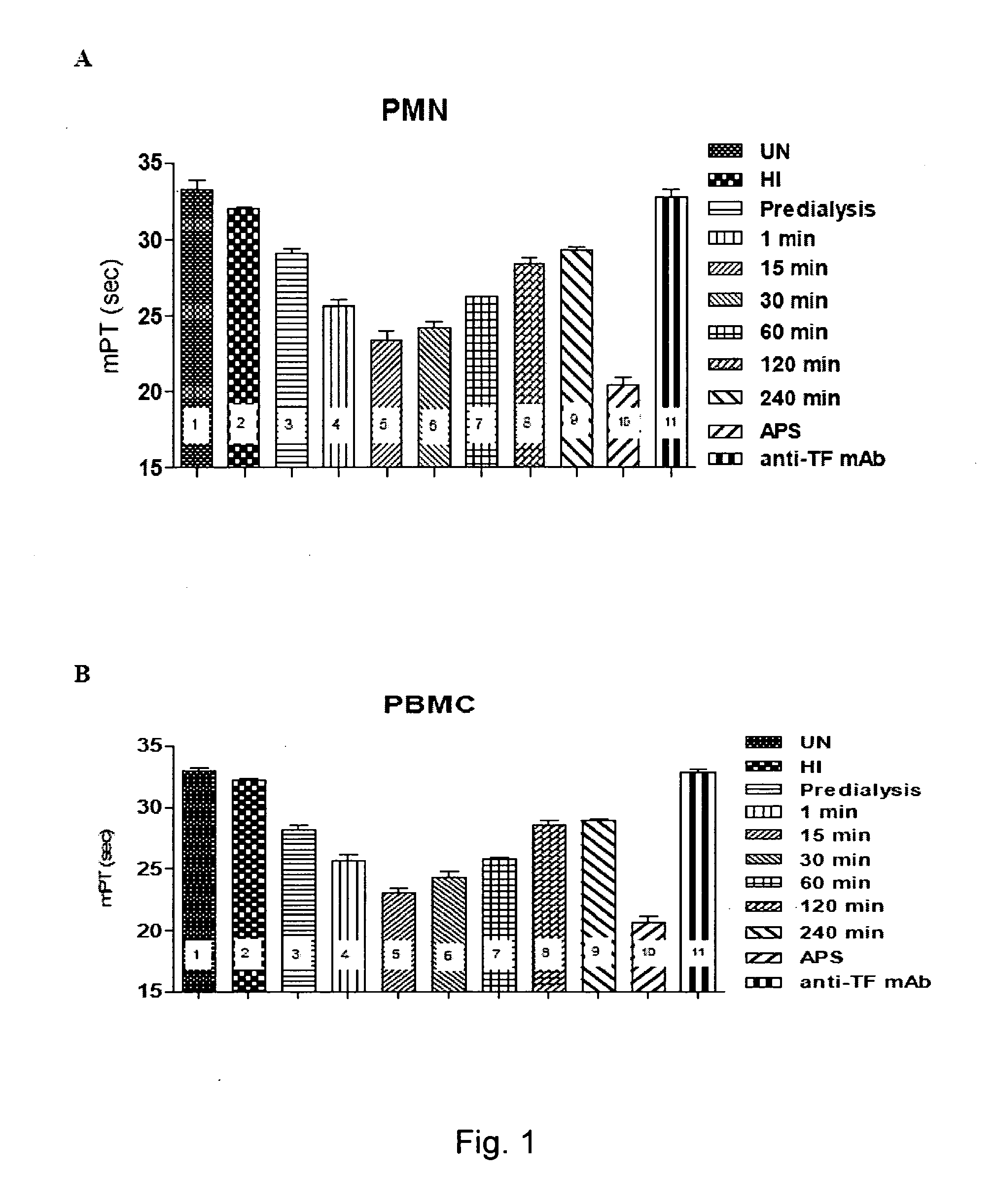 Method of inhibiting biomaterial-induced procoagulant activity using complement inhibitors