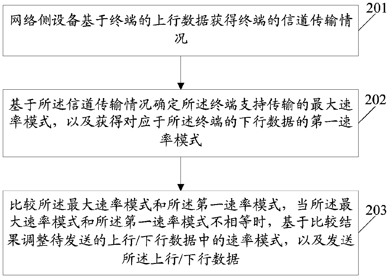 A voice code rate adjustment method, system, terminal and network side equipment
