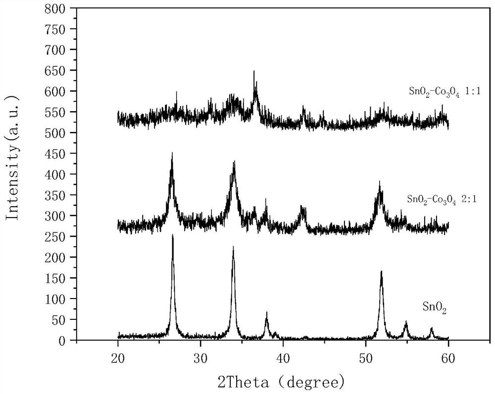 Preparation method of tin oxide composite tricobalt tetroxide photothermal catalyst and its application in thermal catalysis