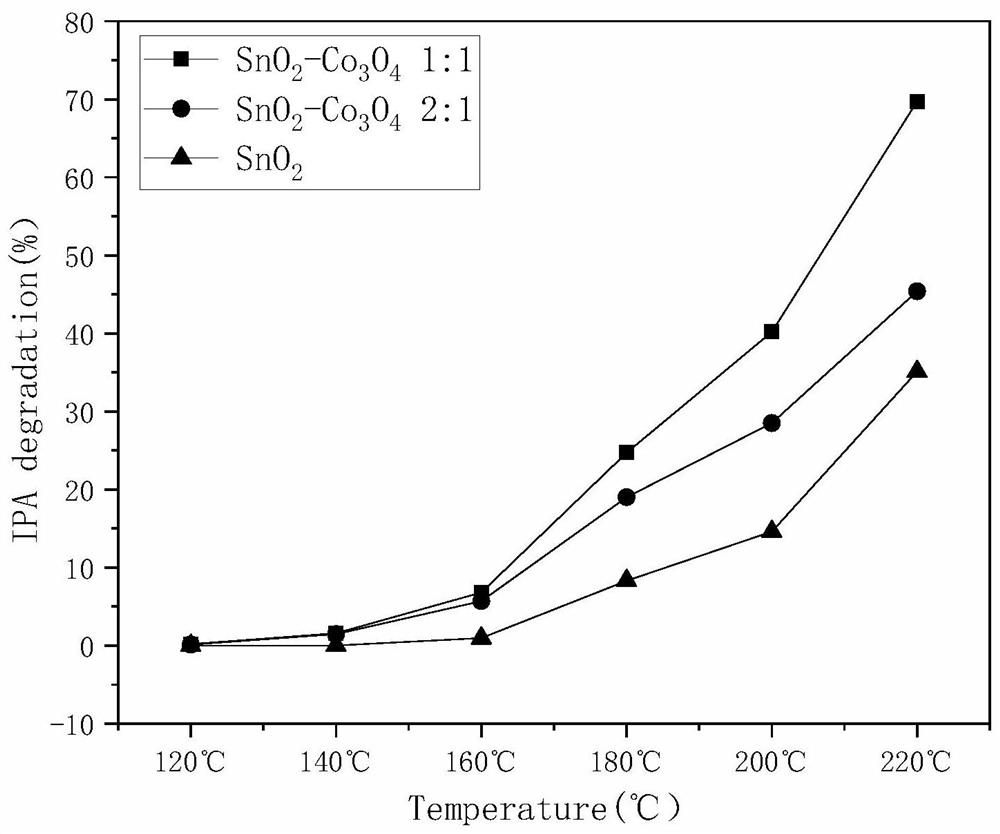 Preparation method of tin oxide composite tricobalt tetroxide photothermal catalyst and its application in thermal catalysis