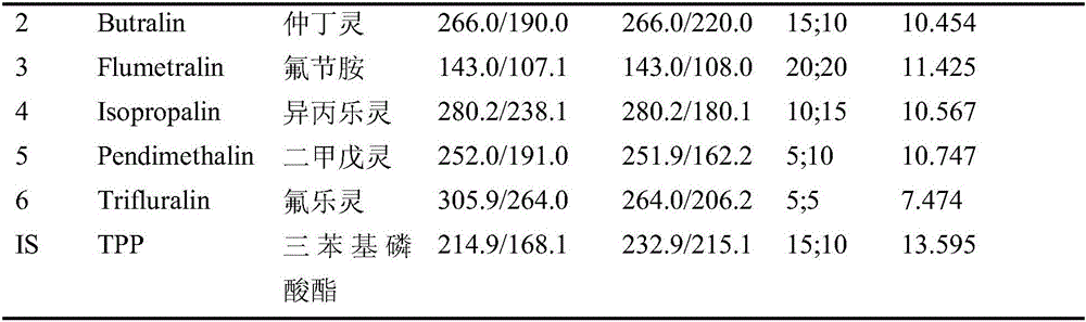 GC-MS/MS analysis method for dinitraniline pesticide residues in mainstream cigarette smoke particulate matter