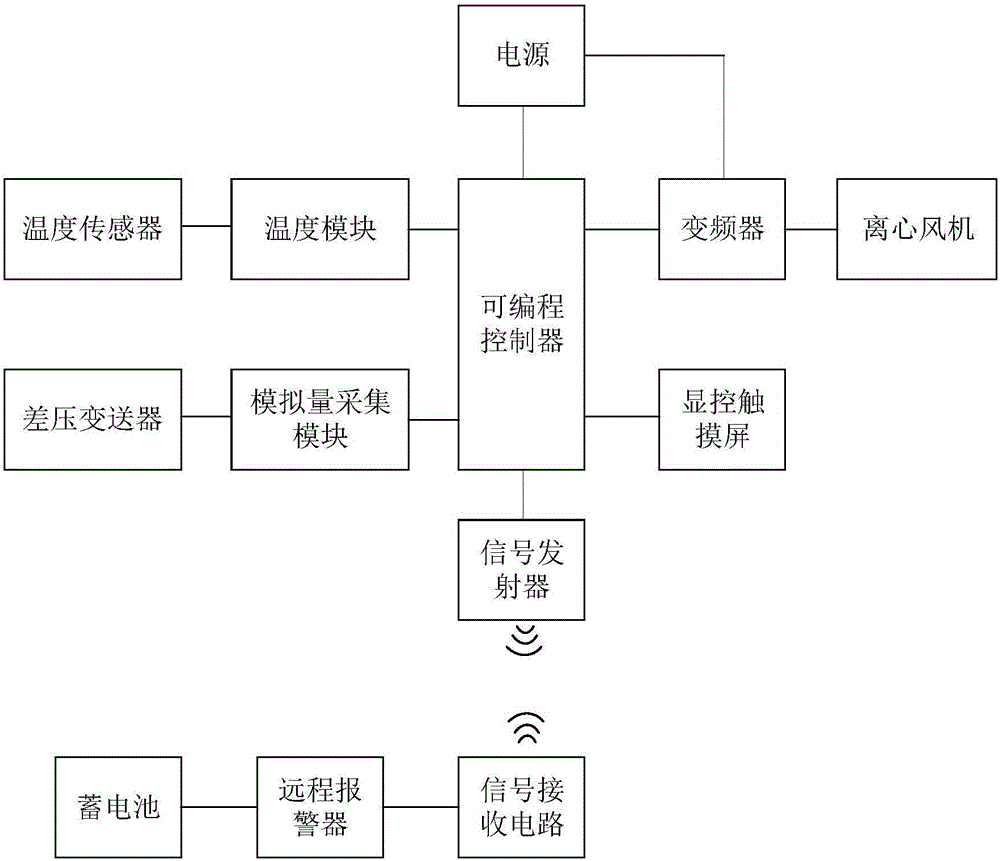 High-recognition safe type centrifugal fan intelligent control system