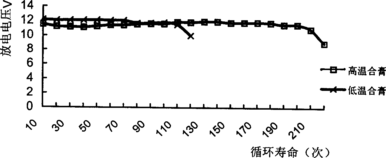 Preparation method of positive plate lead paste of lead-acid battery