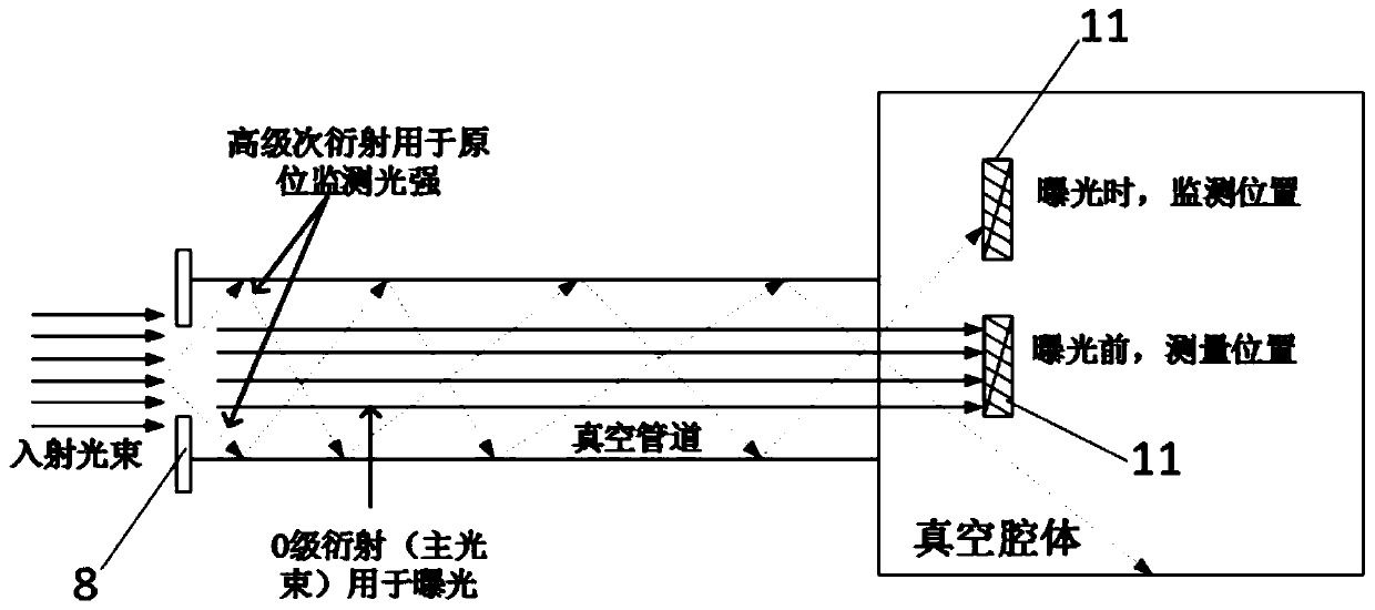 A method for in-situ luminous flux monitoring and exposure dose compensation