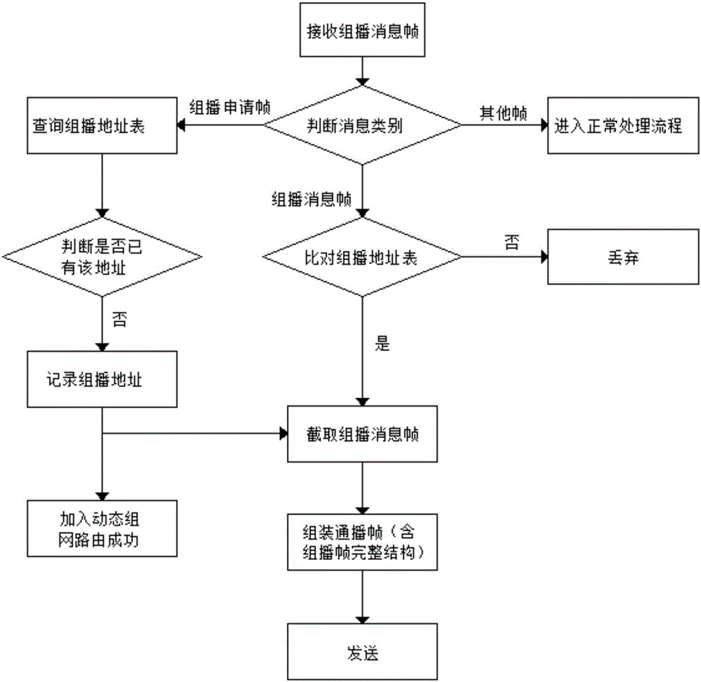 Command message routing protocol based on Beidou communication link