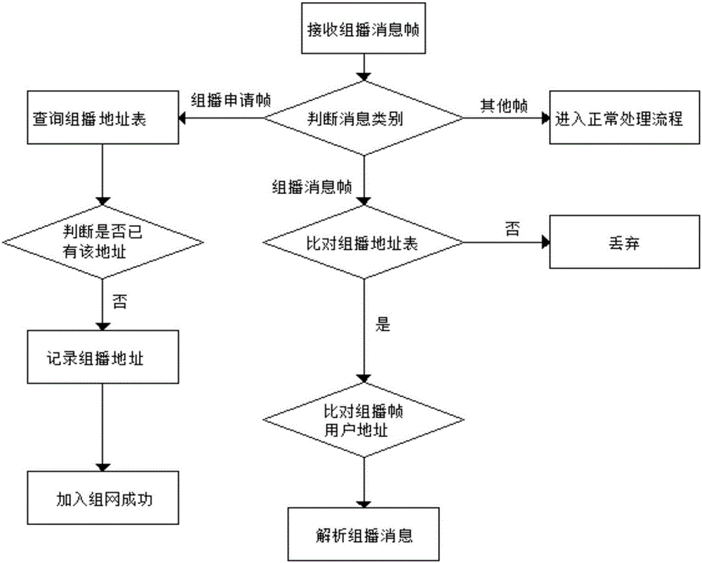 Command message routing protocol based on Beidou communication link