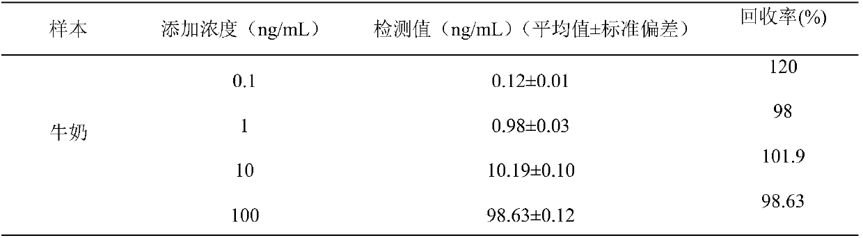 A surface-enhanced Raman spectroscopy detection method for tetracycline residues in milk