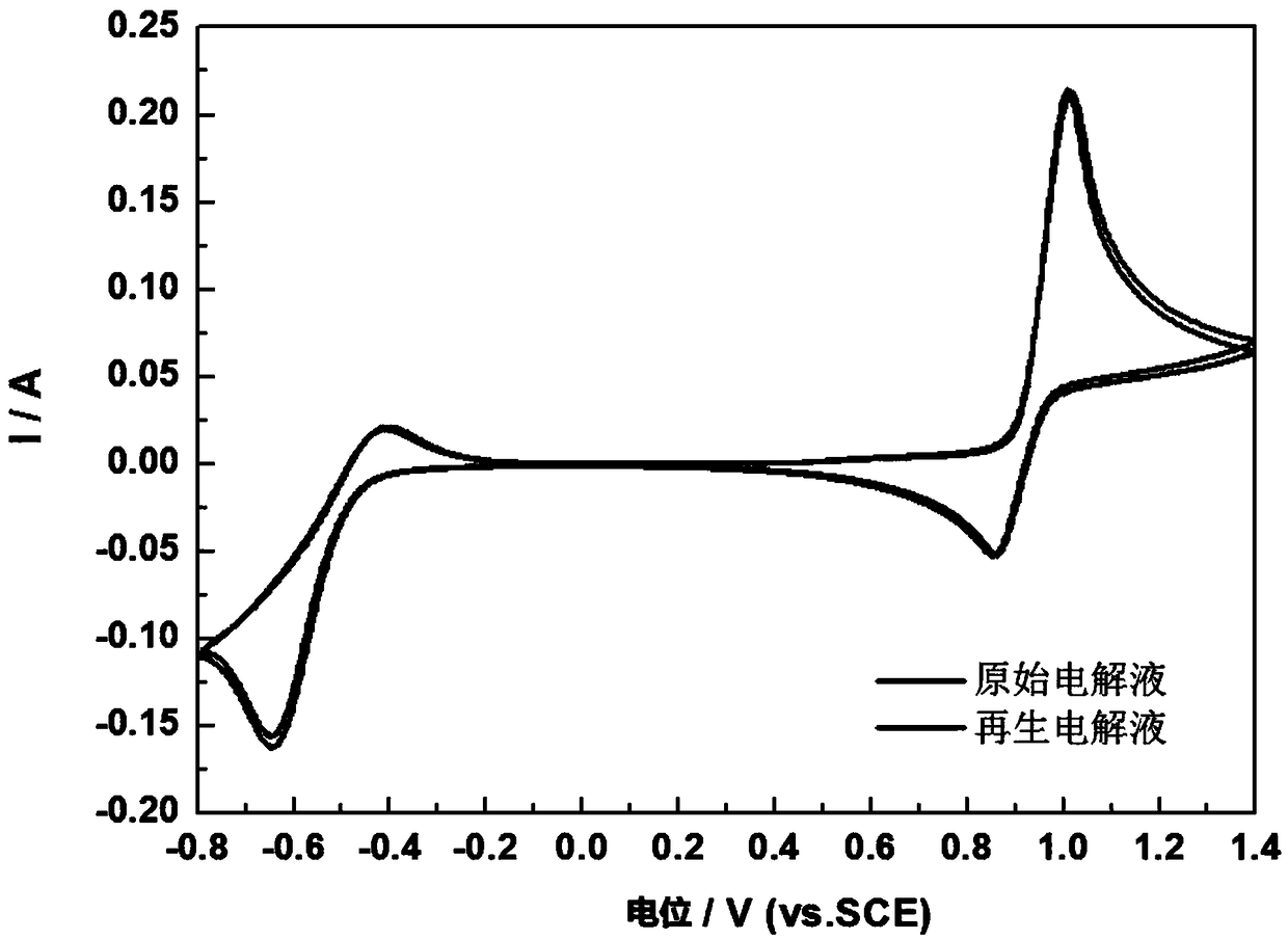 Method for regenerating vanadium electrolyte by utilizing a vanadium battery invalidated positive electrode electrolyte of a sulfuric acid system