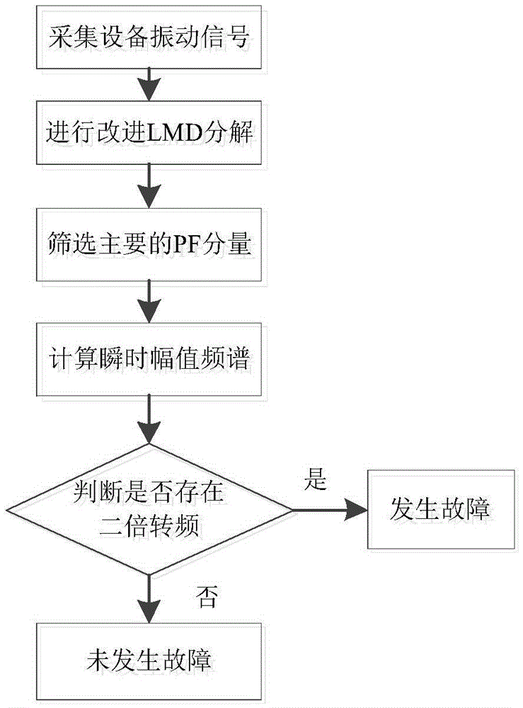 Reciprocating compressor bearing fault diagnosis method based on