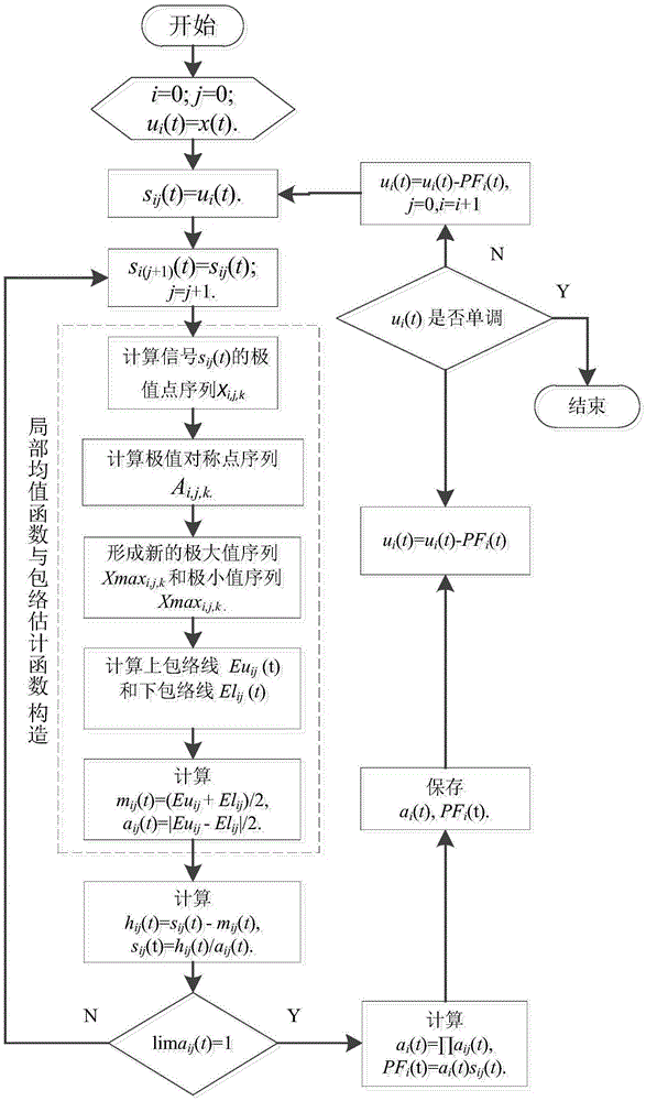 Reciprocating compressor bearing fault diagnosis method based on improved local mean value decomposition