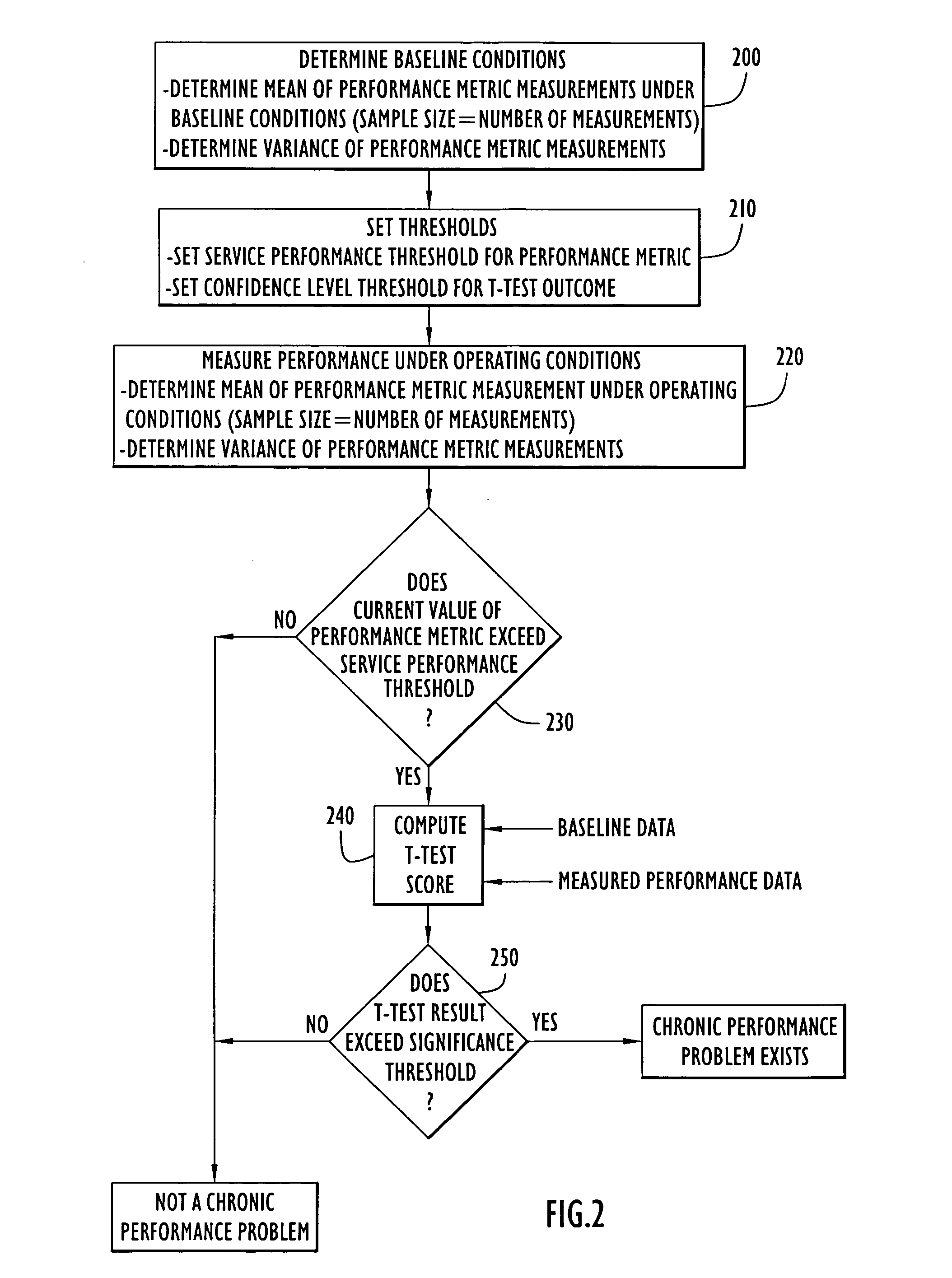 Methods and apparatus for identifying chronic performance problems on data networks