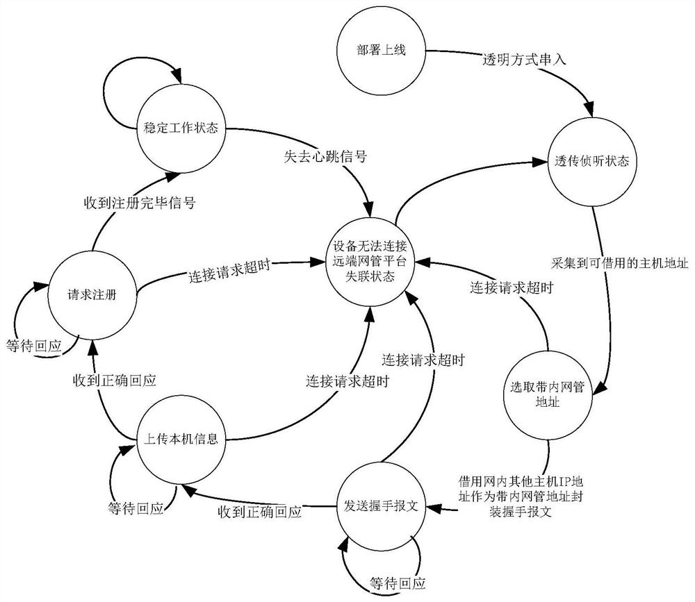 Communication method, device, storage medium and processor