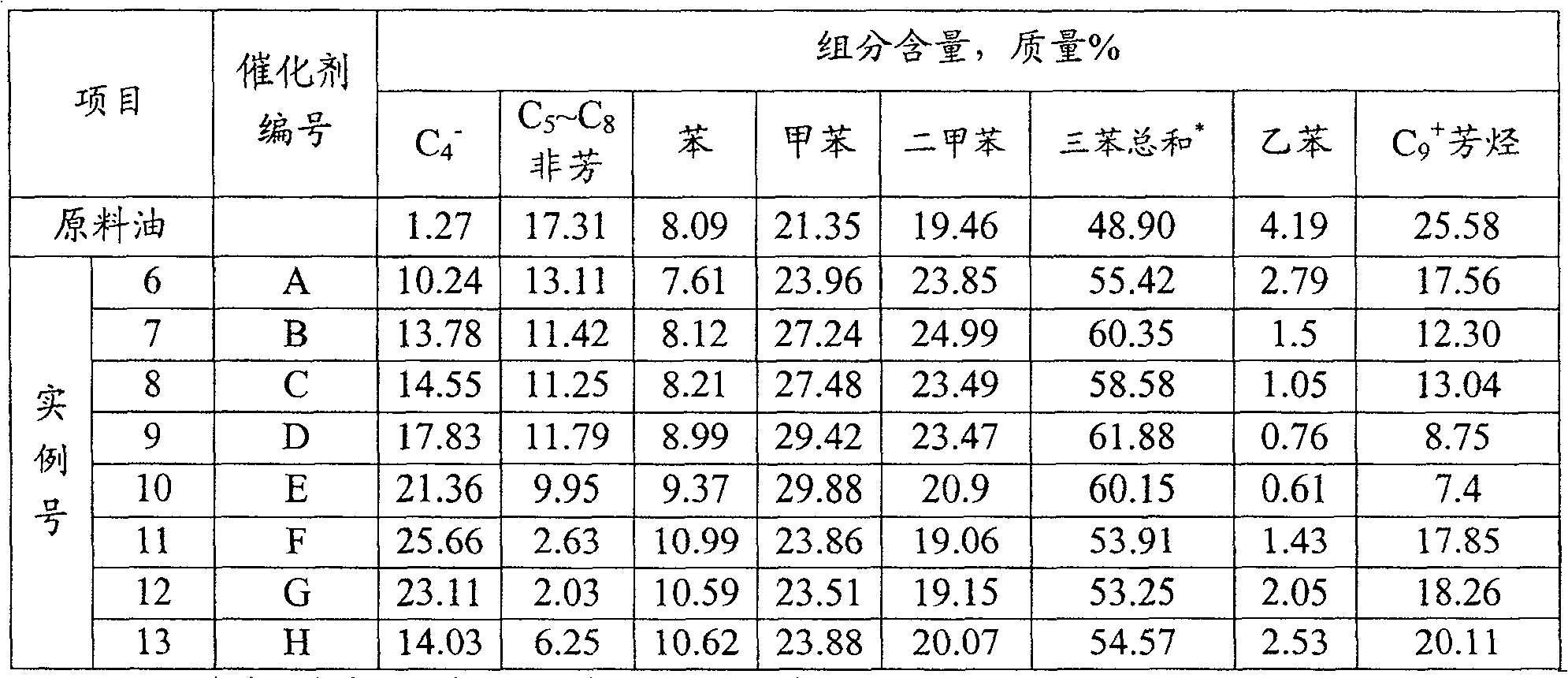 Hydrocarbons process liquid production modifying catalyzer and modification method thereof