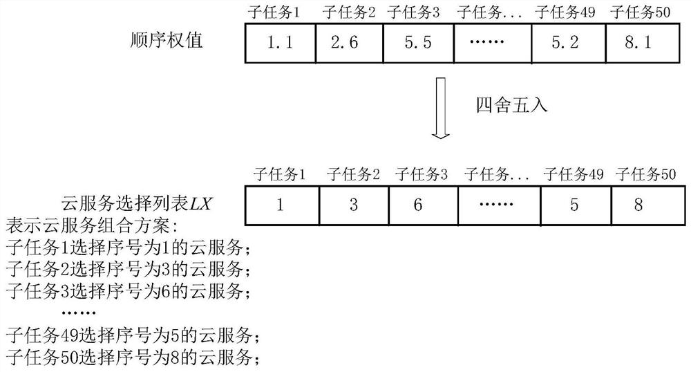 Cloud service composition method for data annotation