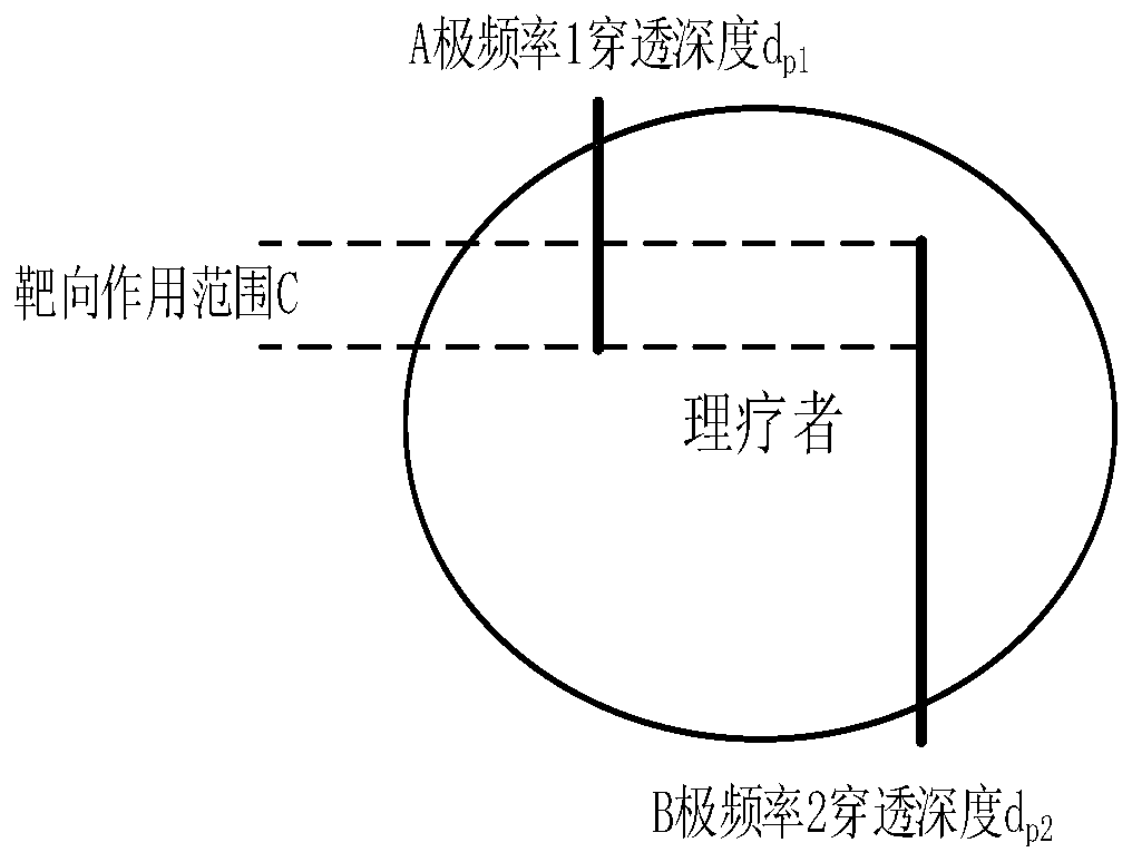 Radio frequency penetration depth control method, radio frequency control device and storage medium