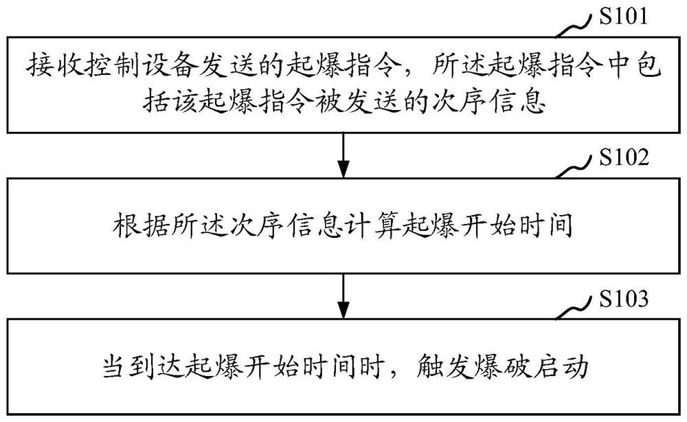 Electronic detonator detonation control method, device and system