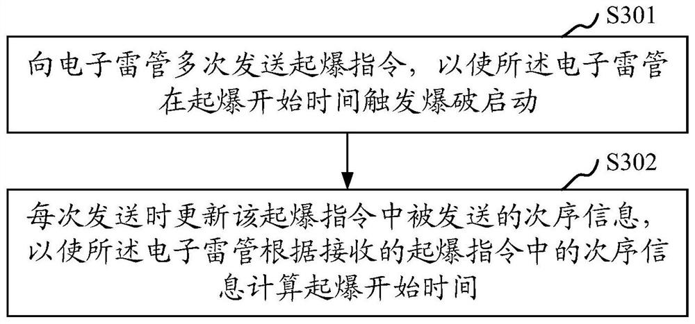 Electronic detonator detonation control method, device and system