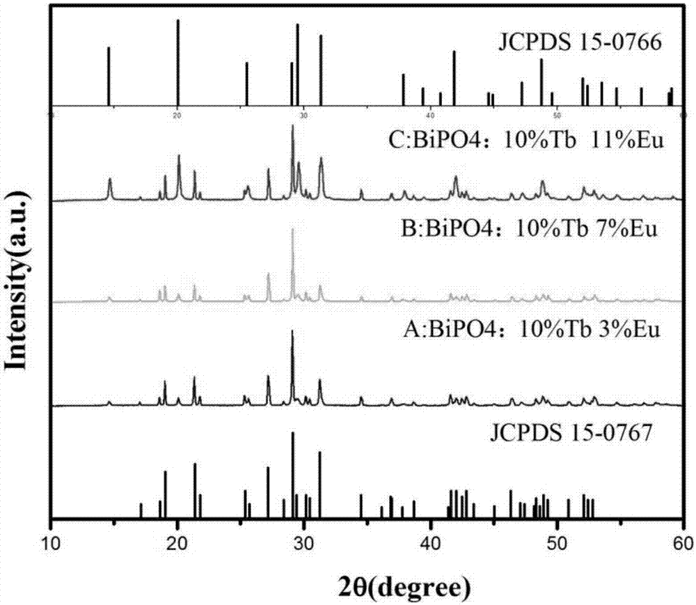 High-luminous-effect rare earth ion terbium europium double-doped bismuth phosphate red fluorescent powder used for plant growth, and preparation method thereof