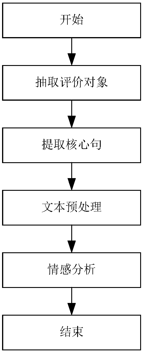 Chinese long text sentiment analysis method