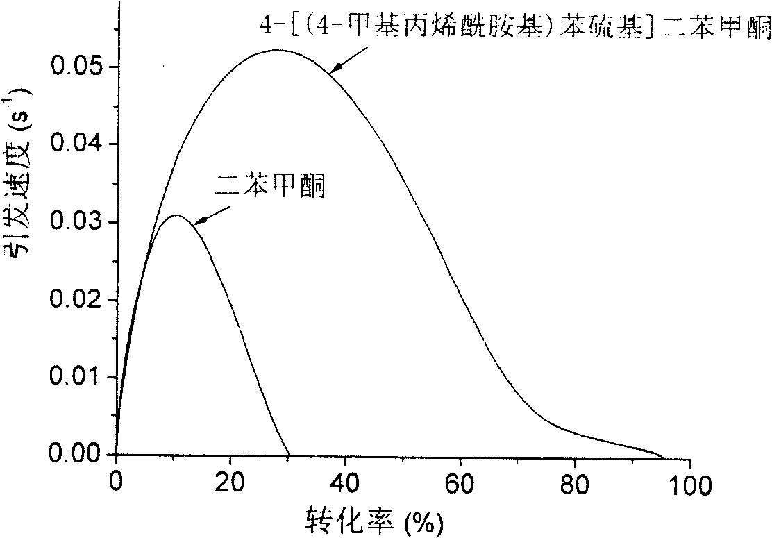 Polymerisable benzophenone photoinitiator and its preparing method