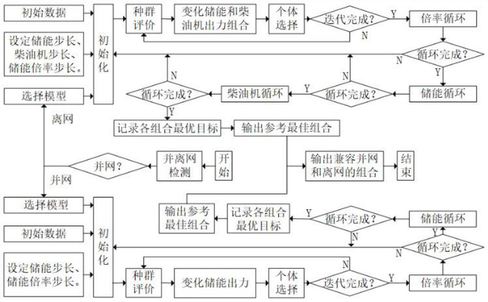 A power storage capacity allocation method considering microgrid on-off grid switching