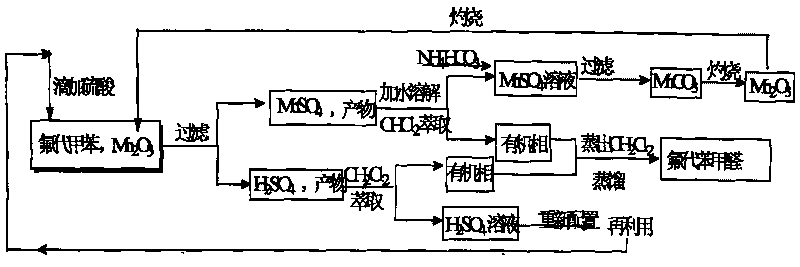 Oxidation preparation method of fluorobenzene formaldehyde