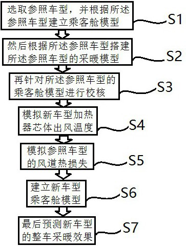 A simulation method for heating the passenger compartment of an automobile