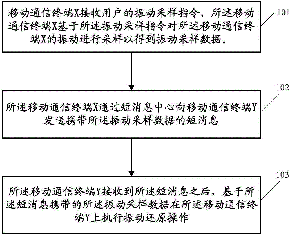 Method for performing message interaction between mobile communication terminals, device and communication system