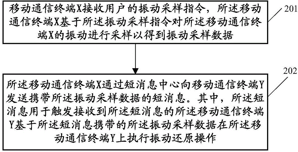 Method for performing message interaction between mobile communication terminals, device and communication system