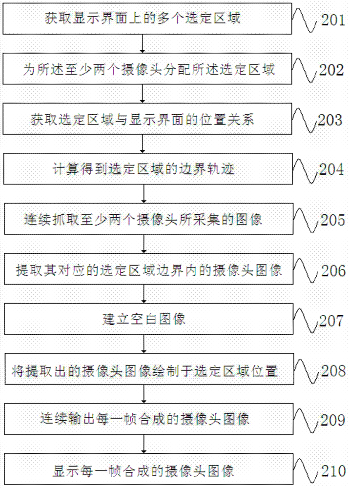 Multi-camera display realizing method and device